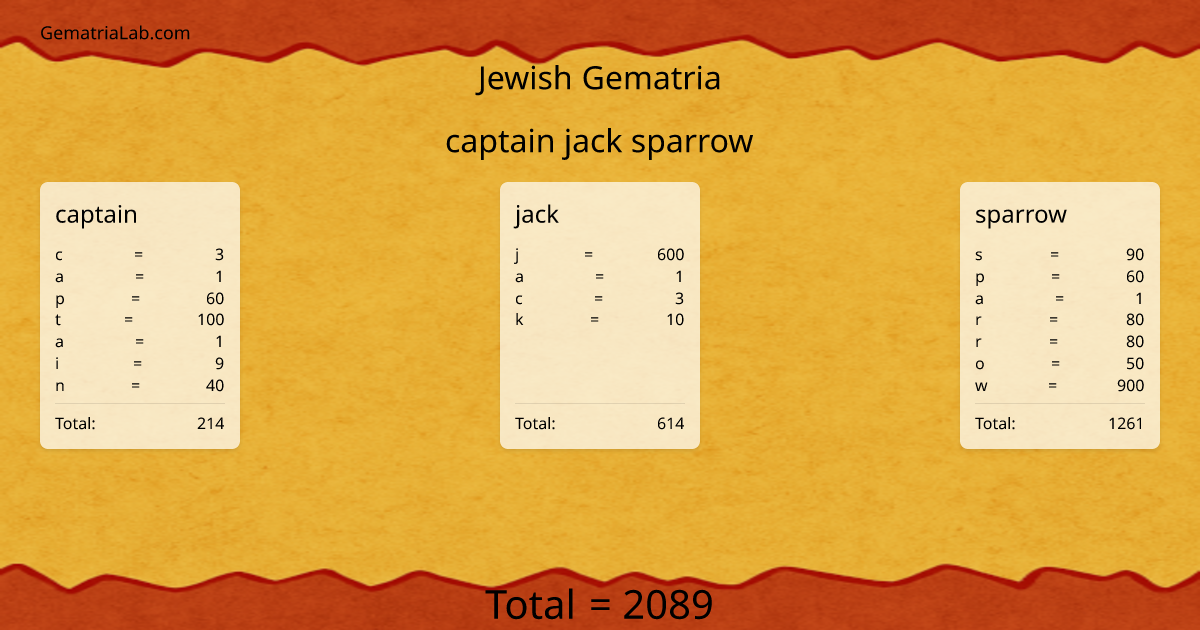 captain jack sparrow in jewish Gematria